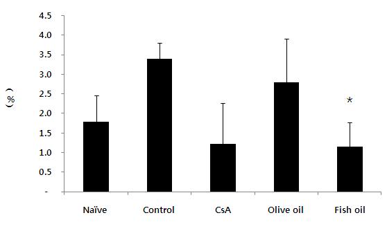 Effect of omega-3 fatty acid on eosinophil of blood in NC/Nga mice.