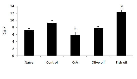 Effect of omega-3 fatty acid on mast cell of PBMC in NC/Nga mice.