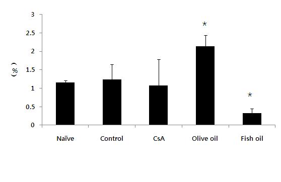 Effect of omega-3 fatty acid on mast cell in the skin of NC/Nga mice.