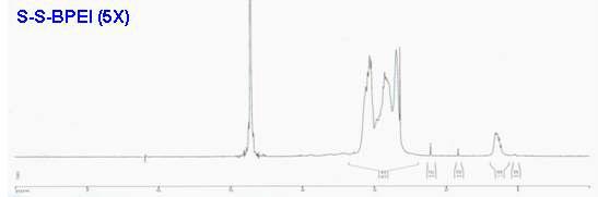 disulfide-PEI고분자 전달체의 NMR 차트