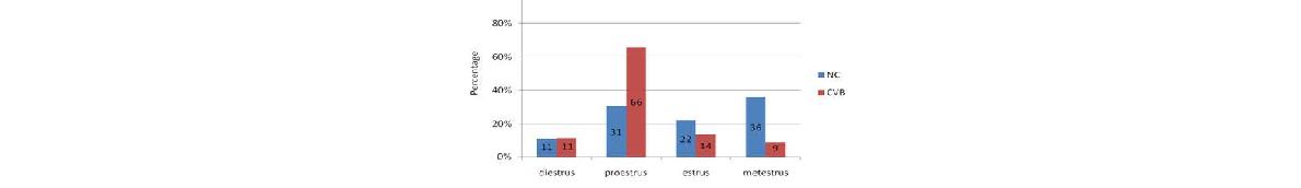 Distribution of estrous phase in control and Nancy strain of CVB3 infected mice uteri. The percentage of proestrus in CVB3 infected mice was significantly higher than control mice