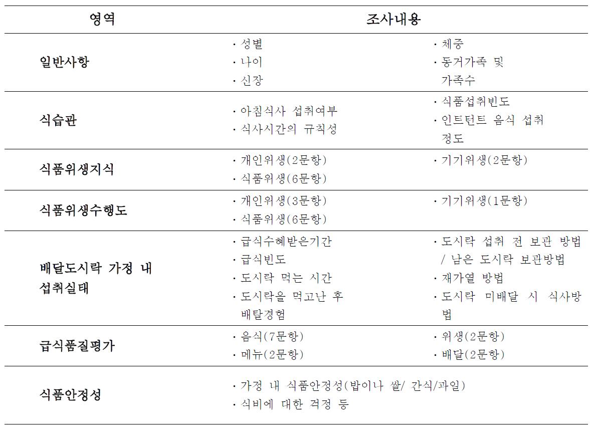 가정에서 도시락 취급 및 섭취 실태 설문지 내용