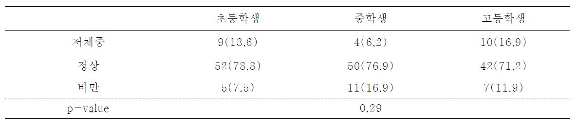 학생유형별 체중분류