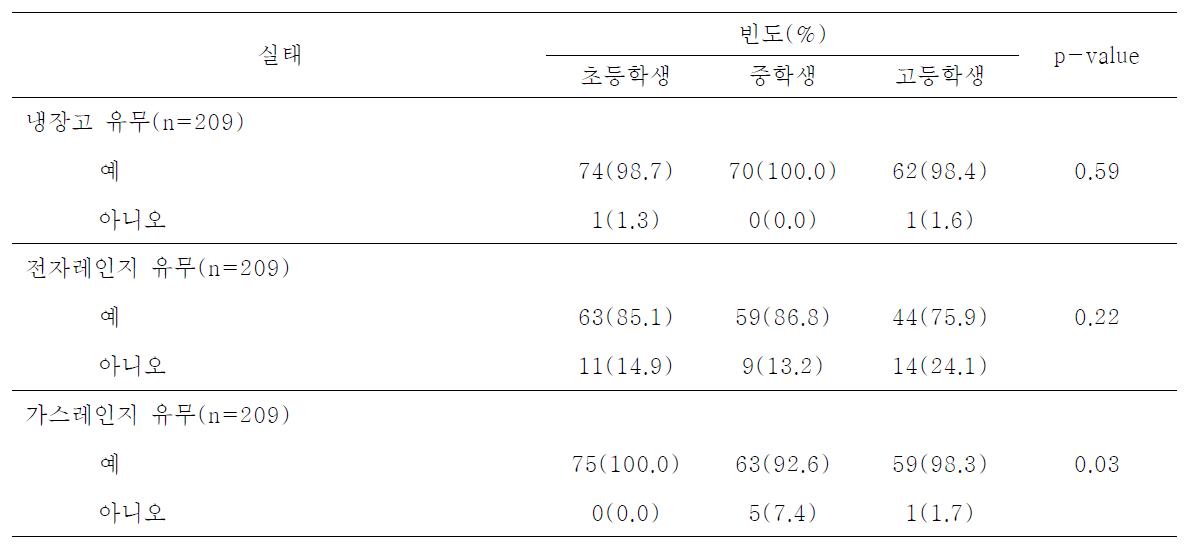 가정 내 기기구비 실태