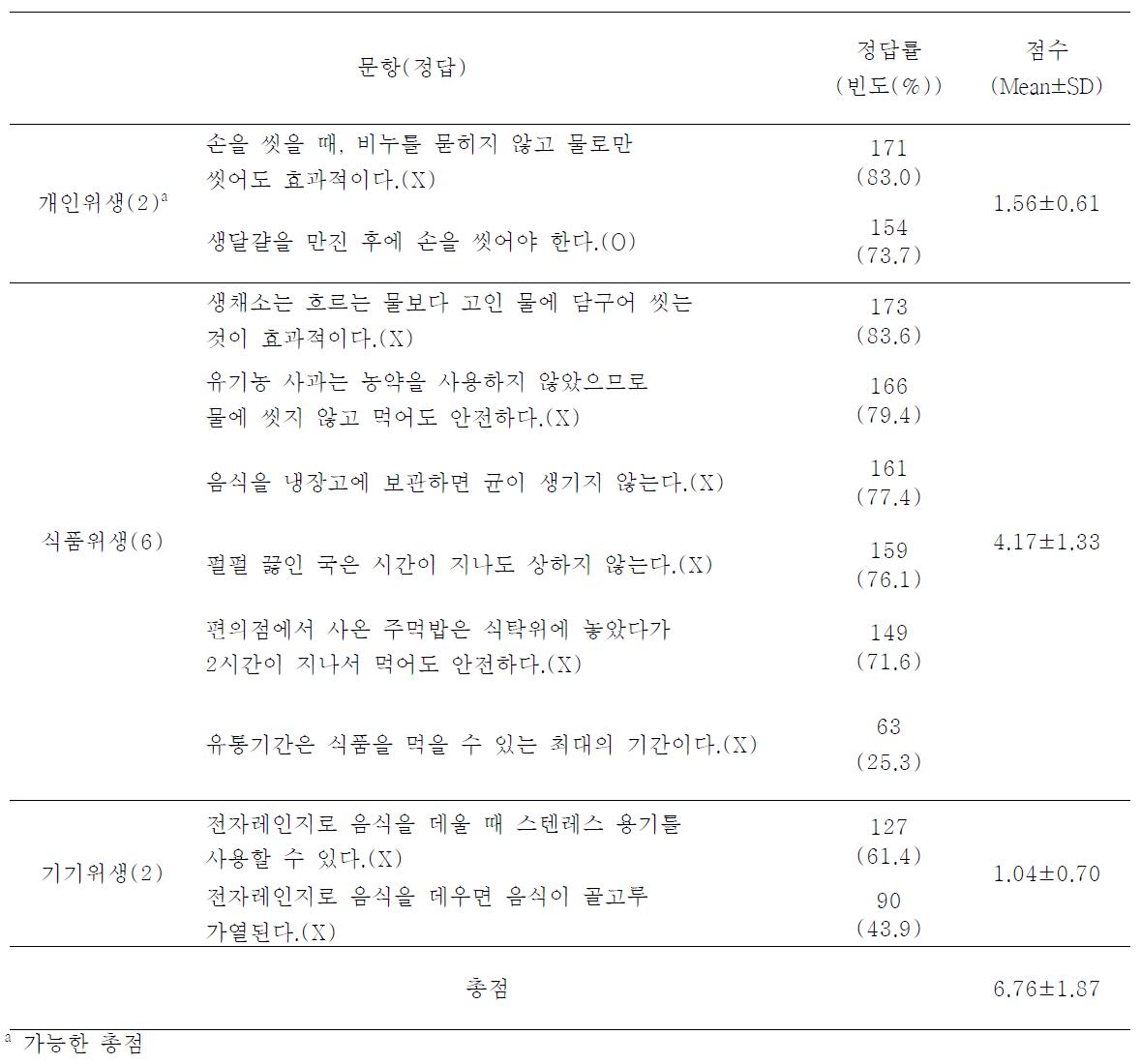 전체 응답자의 위생 지식 평가