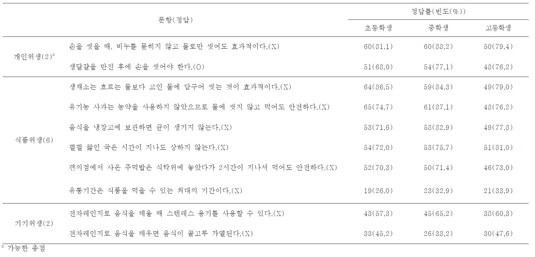 학년유형별 위생 지식 평가