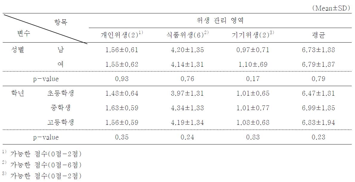 일반 사항에 따른 위생 지식 비교