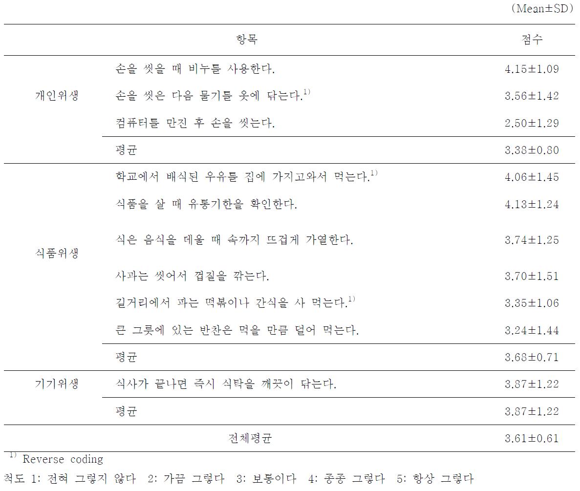 전체 식품 위생 수행도