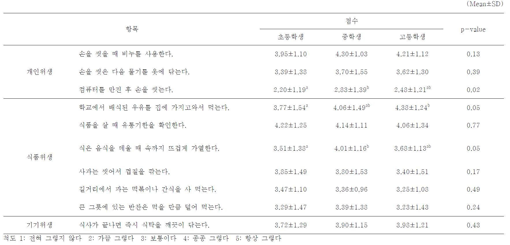 학년유형별 식품 위생 수행도