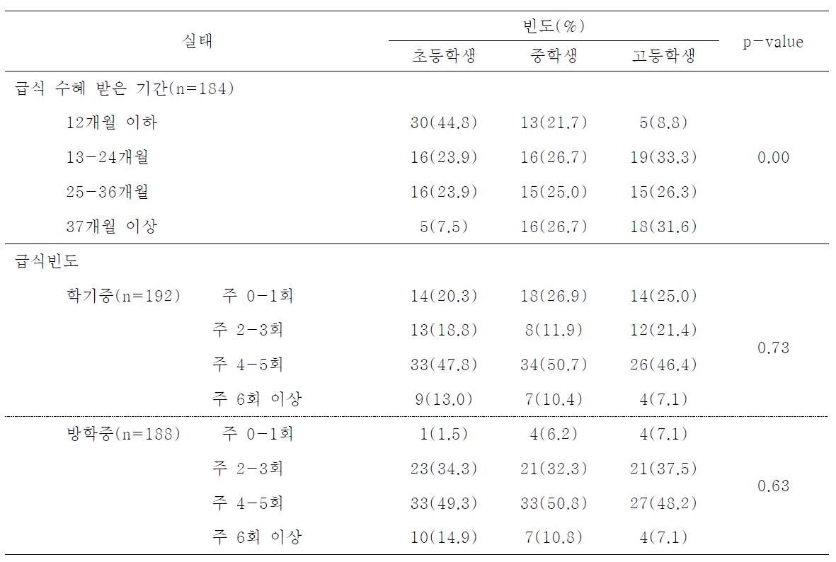 도시락 수혜자의 저녁 도시락 급식실태