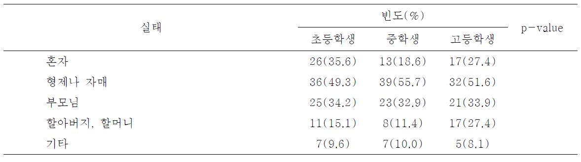 도시락 수혜자의 배달받은 도시락을 같이 먹는 식구(복수응답)