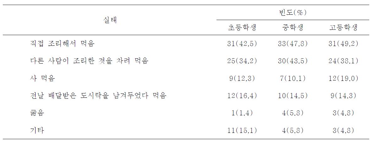 도시락이 배달되지 않는 날의 식사해결(복수응답)