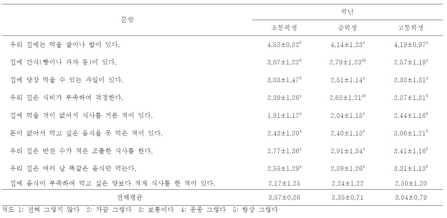 학년유형별 가정 내 식품안정성