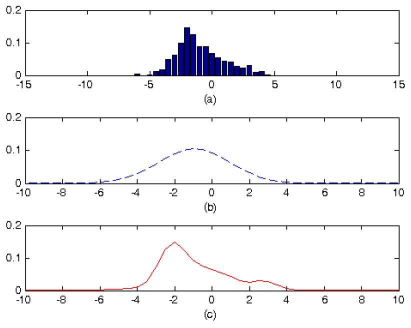 Gaussian mixture model의 예