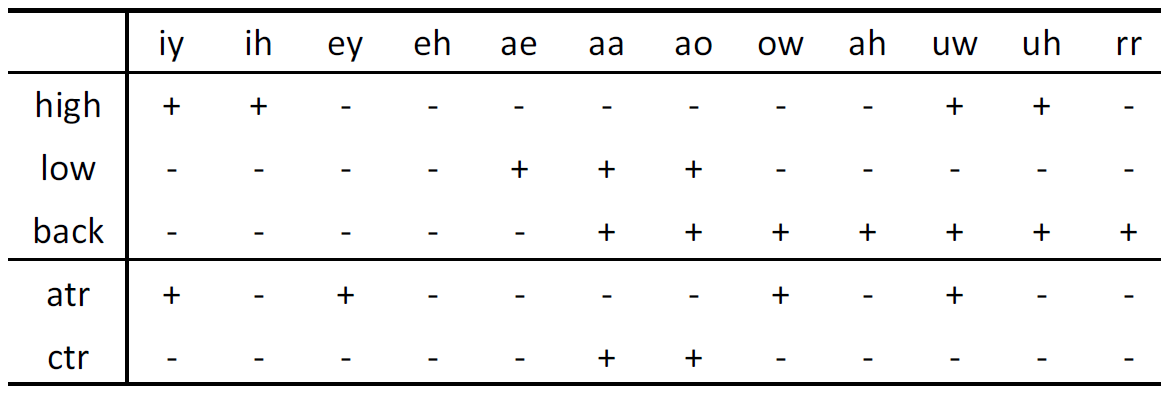 각 모음에 해당하는 변별적 특징들