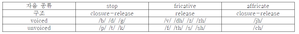 자음 종류 및 자음 종류에 따른 유성/무성 자음 분류