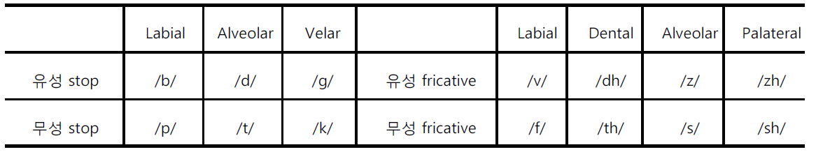 stop 및 fricative의 분류