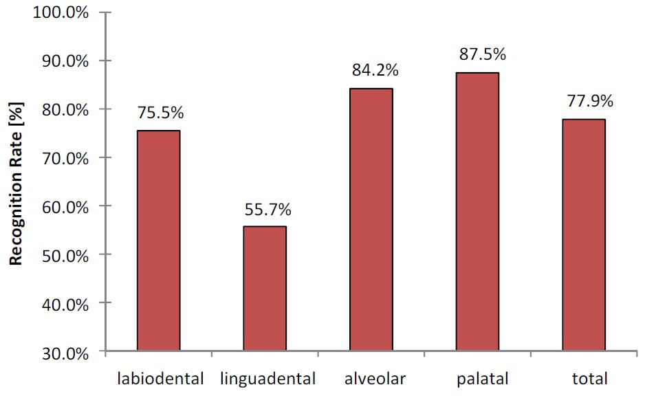 fricative place의 place별 분류 성능