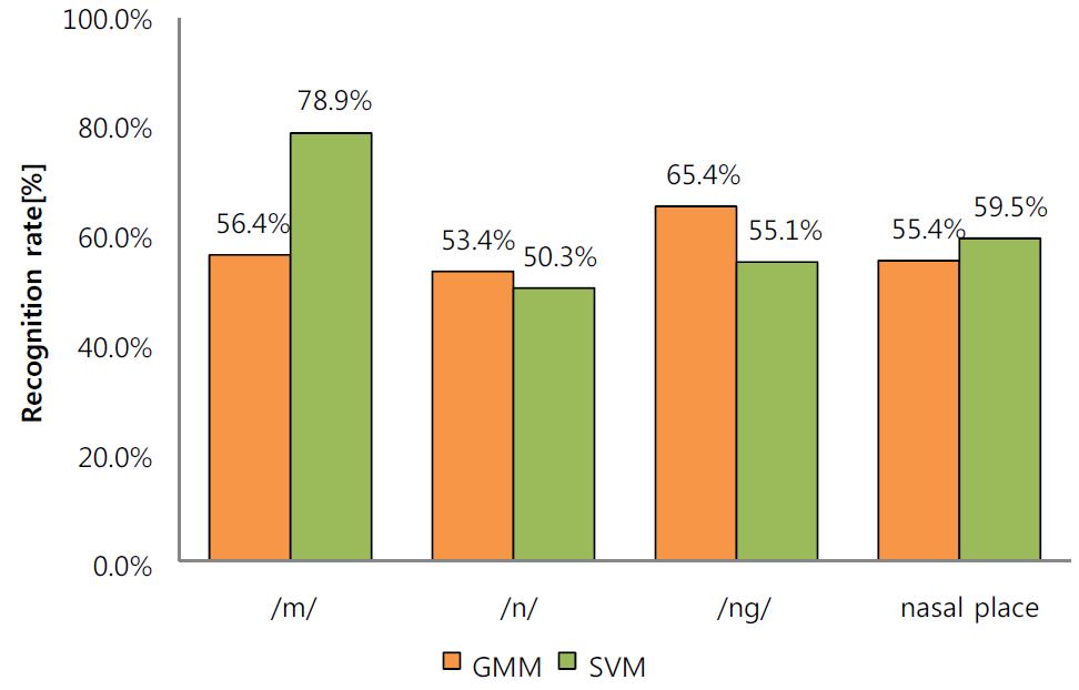 nasal place 의 분류 성능