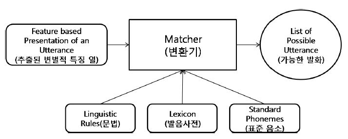 음소 매칭 시스템의 모식도와 필요한 정보