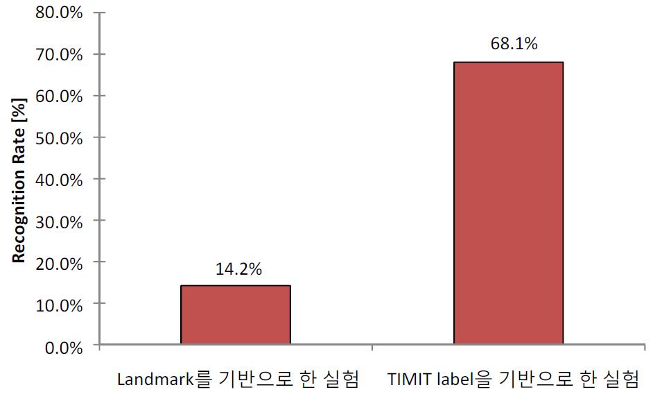 Landmark와 TIMIT label을 기반으로 한 실험의 단어 단위 인식 결과