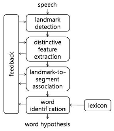 지식기반 음성인식 흐름도