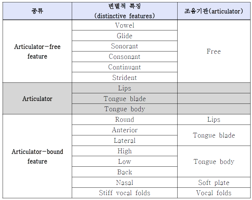 변별적 특징과 조음기관의 관계