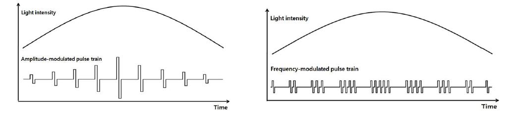 입력되는 시각정보 (빛의 밝기변화)를 전달하기 위해 자극펄스의 진폭(좌) 및 주파수(우)를 변조하는 방법에 대한 개념도