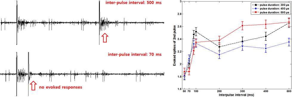 (좌) 펄스간격에 따른 2개 펄스의 연속 제시에 대한 망막신경절세포 발화특성의 예시 및 (우) 자극
