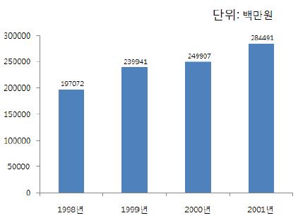 Fig. 2. 상기도 호흡기 질환으로 인한 연간 총 비용지출