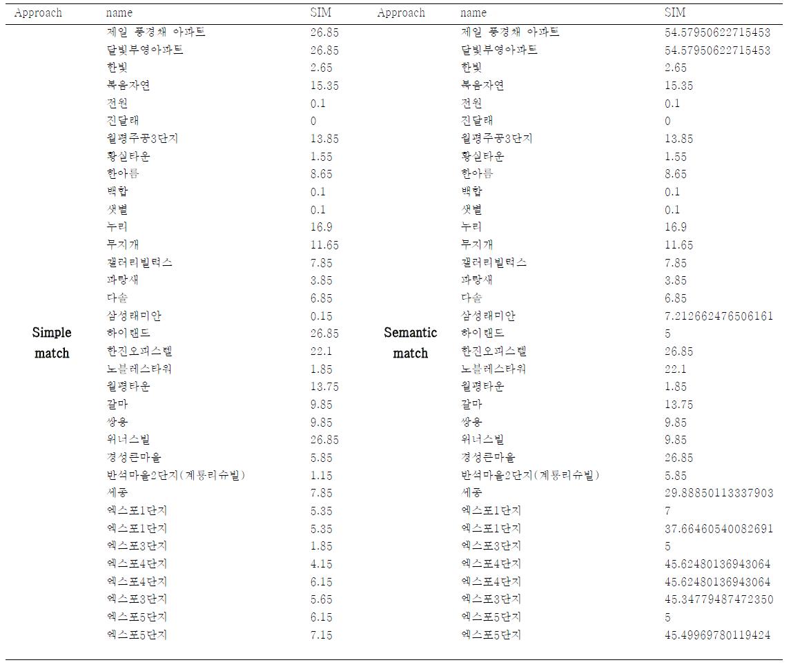 단순가격 비교 및 온톨로지를 활용한 가격비교의 예 (좌; 단순가격비교, 우; 온톨로지를 활용한 비교)(SIM; 평가된 유사도)