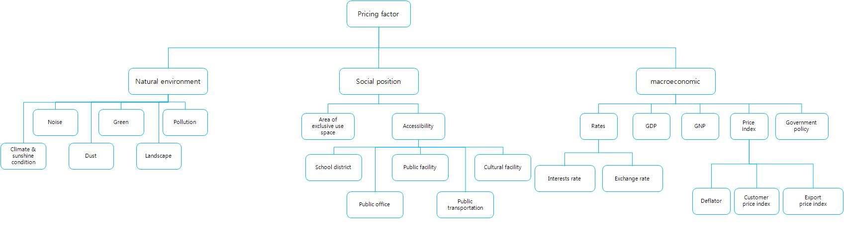 가격결정요인의 계층구조