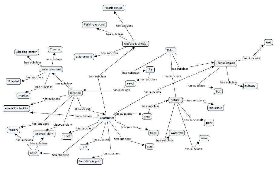 사회입지적 요인과 아파트 매물간의 온톨로지 맵핑