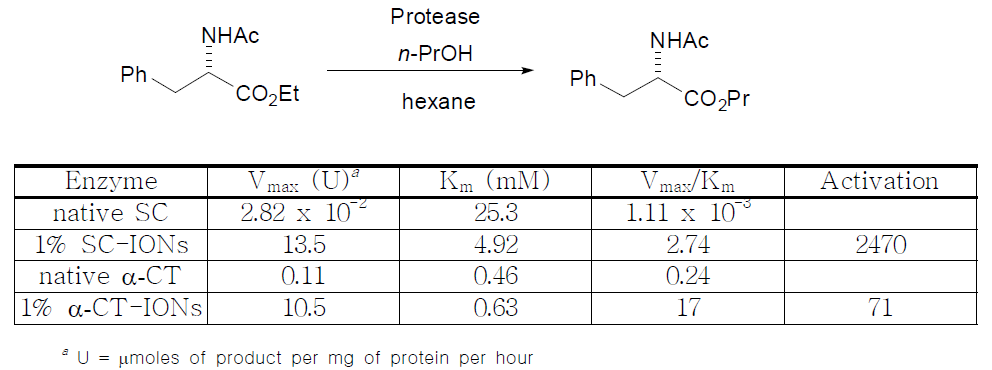 Kinetic parameters of subtilisin Carlsberg (SC) and a-chymotrypsin (a-CT).