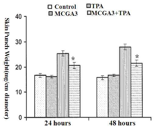 Inhibitory effect of pomegranate fruit extract on TPAinduced skin edema in SENCA mice.