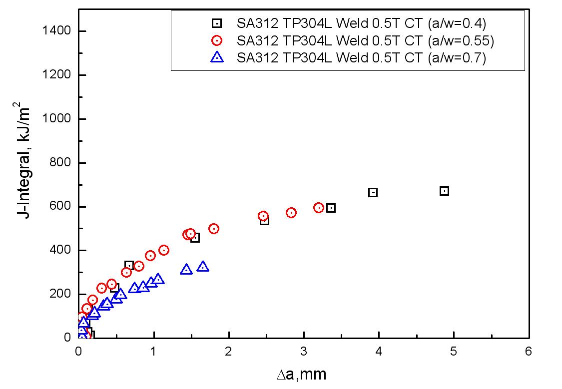 0.5T 용접부 표준시편의 균열길이비에 따른 파괴저항곡선 비교 (a/W=0.4, 0.55, 0.7)