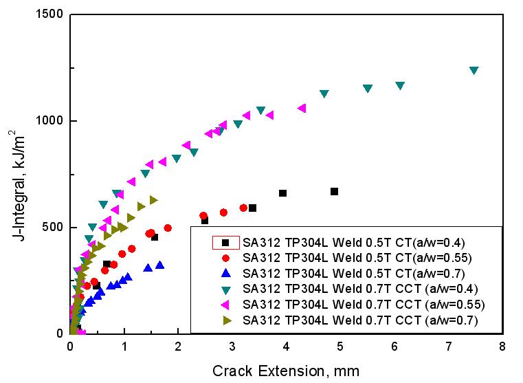 0.5T CT 시편과 0.7T CCT 용접부 시편의 파괴저항곡선 비교
