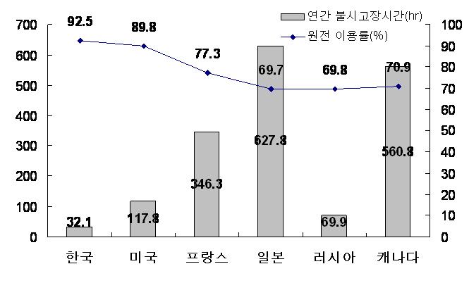 국가별 설비 운영 역량 비교(자료 : 한국전력)