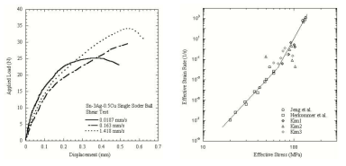 중저속에서의 다양한 속도에서의 전단하중-변위선도와 전단 실험결과(kim1,2,3,)를 유효응력-변형률로