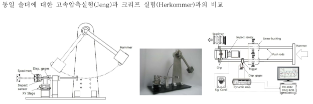 본 연구자가 개발한 Charpy 충격 시험기 방식에 피에조타입의 충격센서와 변위계를 장착한 높이 350