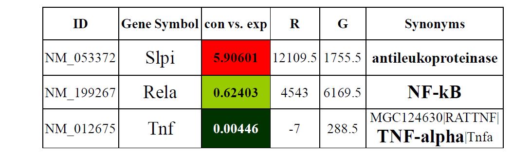 In microarray analysis, more than 40,000 genes were detected. Especially expression level of TNFα and NF-kB were decreased, whereas SLPI was significantly increased. It is coincident with our result and the original role of SLPI as protease inhibitor and anti-inflammatory modulator.