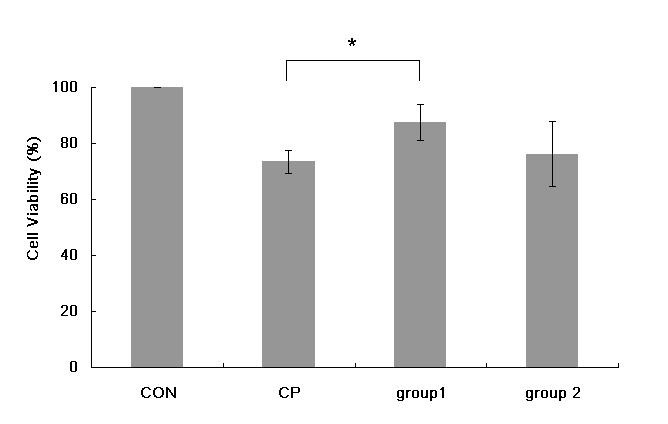 Cell viability of eutopic endometrial stromal cell measured by MTT assay in patients with endometriosis treated for 24 hours with 10% peritoneal fluid (CON: media only 24h, served as a standard, CP: 10% control peritoneal fluid (PF) 24h, group 1: 10% endometriosis stage Ⅰ & Ⅱ PF 24h, group 2: 10% endometriosis stage Ⅲ & Ⅳ PF 24h).