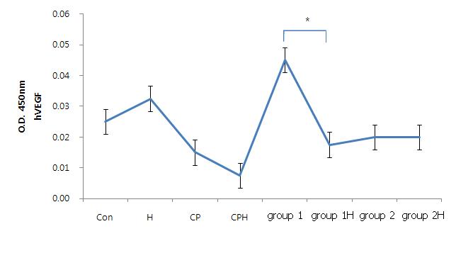 ELISA analysis of VEGF expression of eutopic endometrial stromal cell of patients with endometriosis treated for 24 hours with 10% peritoneal fluid followed by 24 hour mistletoe treatment (Con: media 24h, served as a standard, H: 200 ng/ml of mistletoe for 24h, CP: 10% control peritoneal fluid (PF) 24h, CPH: 10% control PF 24h treat, then 200 ng/ml mistletoe 24h, group 1: 10% endometriosis stage Ⅰ & Ⅱ PF 24h, group 1H: 10% endometriosis stage Ⅰ & Ⅱ PF 24h treat, then 200 ng/ml mistletoe 24h, group 2: 10% endometriosis stage Ⅲ & Ⅳ PF 24h, group 2H: 10% endometriosis stage Ⅲ & Ⅳ PF 24h, then 200 ng/ml mistletoe 24h).