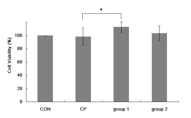 Cell viability of ectopic endometrial stromal cell measured by MTT assay in patients with endometriosis treated for 24 hours with 10% peritoneal fluid (CON: media only 24h, served as a standard, CP: 10% control peritoneal fluid (PF) 24h, group 1: 10% endometriosis stage Ⅰ & Ⅱ PF 24h, group 2: 10% endometriosis stage Ⅲ & Ⅳ PF 24h).