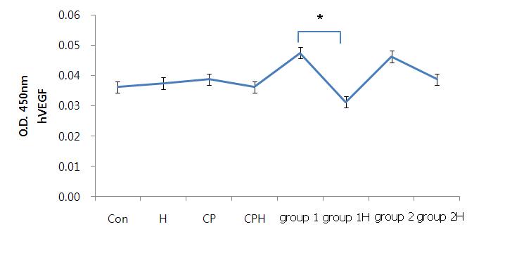 ELISA analysis of VEGF expression of ectopic endometrial stromal cell of patients with endometriosis treated for 24 hours with 10% peritoneal fluid followed by 24 hour mistletoe treatment (Con: media only 24h, served as a standard, H: 200 ng/ml of mistletoe for 24h, CP: 10% control peritoneal fluid (PF) 24h, CPH: 10% control PF 24h treat, then 200 ng/ml mistletoe 24h, group 1: 10% endometriosis stage Ⅰ & Ⅱ PF 24h, group 1H: 10% endometriosis stage Ⅰ & Ⅱ PF 24h treat, then 200 ng/ml mistletoe 24h, group 2: 10% endometriosis stage Ⅲ & Ⅳ PF 24h, group 2H: 10% endometriosis stage Ⅲ & Ⅳ PF 24h treat, then 200 ng/ml mistletoe 24h).