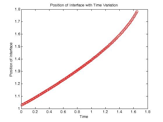 시간에 따른 계면경계 위치