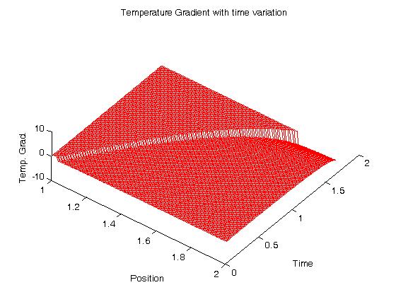 시간에 따른 온도 그라디언트의 변화