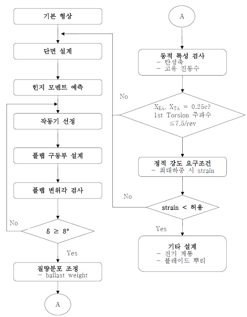 SNUF 블레이드의 설계 흐름도