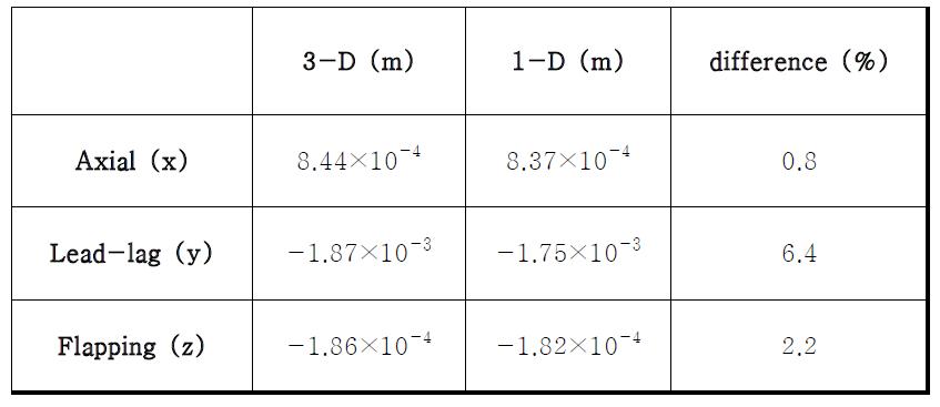 회전 모델 1차원과 3차원 구조 해석 결과 비교