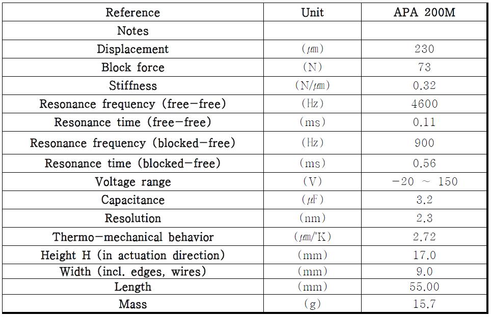 APA 200M 작동기 물성치